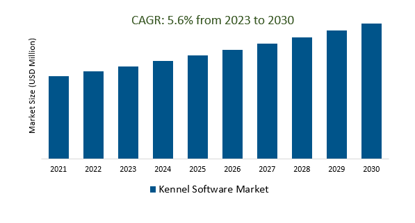 Kennel Software Market Size 2023-2030